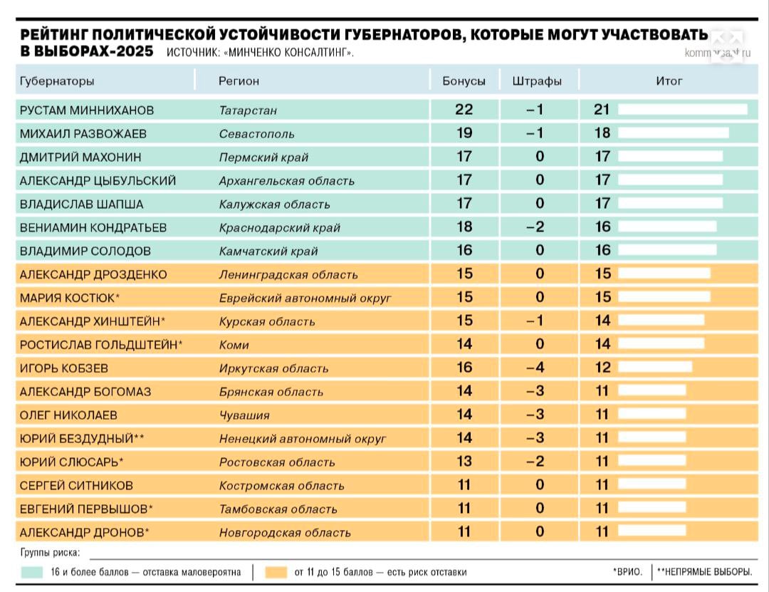 В рейтинге политической устойчивости губернаторов Мария Костюк опередила Ростислава Гольдштейна  Эксперты компании «Минченко консалтинг» подготовили свежий выпуск рейтинга «Госсовет 2.0», оценивающего политическую устойчивость глав субъектов РФ, сообщает "КоммерсантЪ".  Среди назначенных за последние четыре месяца врио губернаторов наиболее уверенно себя чувствует Мария Костюк, говорится в новом исследовании. Это обусловлено ее эксклюзивным положением  единственная женщина-губернатор  и «уникальным опытом работы в федеральных структурах поддержки участников спецоперации».  Между тем Мария Костюк в рейтинге находится в т.н. "жёлтой зоне", куда относят руководителей с риском отставки.   По количеству баллов Мария Костюк опередила своего бывшего шефа Ростислава Гольдштейна, который теперь в качестве врио главы Коми также находится в "жёлтой зоне" с 14 баллами от экспертов, у Костюк – 15.        Телетайп