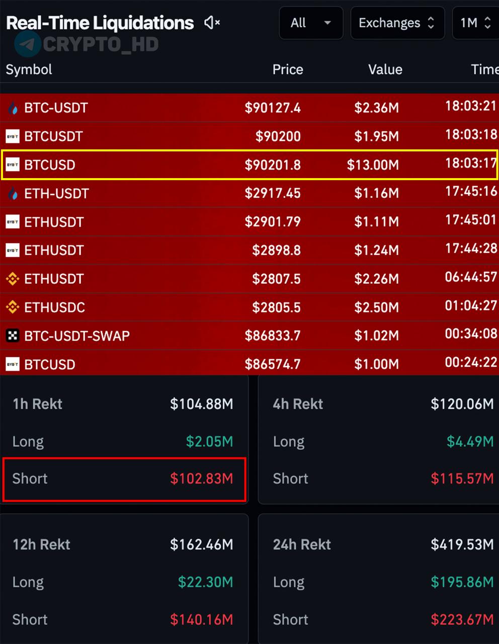 Ликвидность позиций на Bybit Биржа Bybit ликвидировала крупный SHORT позиционный ордер китайского трейдера объемом около 13 млн 13 000 000 в паре BTC USD всего одним исполнением сделки За один час было ликвидировано более 102 миллионов 102 000 000 коротких позиций участников рынка investing investing