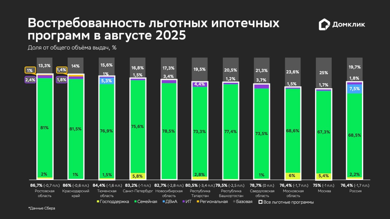 214 млрд рублей выдачи льготной ипотеки в августе Наши аналитики изучили выдачи по льготным программам в августе 2025 года Выдачи по льготной ипотеке составили 214 млрд руб на 14 3 больше чем в июле Доля Семейной ипотеки в совокупных выдачах сократилась на 1 2 п п объем выдач вырос на 15 составив около 183 млрд руб В лидерах Республика Хакасия 89 4 Республика Адыгея 89 3 и Астраханская область 85 8 Зафиксирован рост выдач по ИТ ипотеке с 3 9 до 4 7 млрд руб Высокую долю данная программа занимала в Ярославской области 5 4 Татарстане 4 4 и Томской области 3 7 Выдачи по Дальневосточной и Арктической ипотеке выросли до 20 млрд руб Программа высоко востребована в Бурятии 76 8 Якутии 74 и Амурской области 71 2
