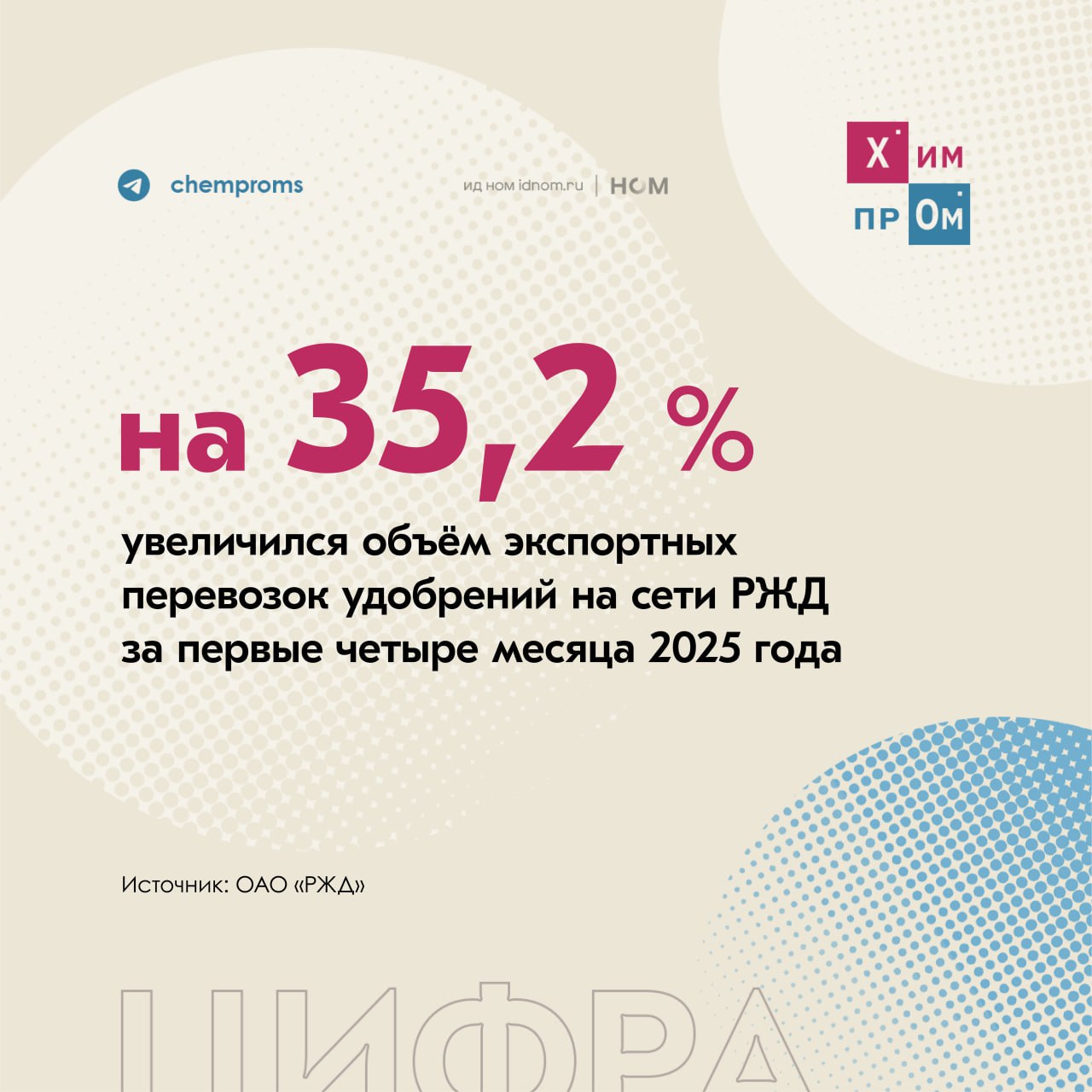 Экспорт удобрений на сети РЖД вырос за первые четыре месяца 2025 года. Перевозки удобрений на экспорт на сети РЖД за январь-апрель 2025 года выросли на 35,2% до 14,5 млн тонн год к году. Из этого объёма 11,9 млн тонн были отправлены через морские порты, а 2,7 млн тонн — через пограничные переходы. Напомним, за первые четыре месяца этого года погрузка удобрений на железных дорогах составила 24,1 млн тонн, что на 6,3% больше по сравнению с аналогичным периодом 2024 года. Химпром