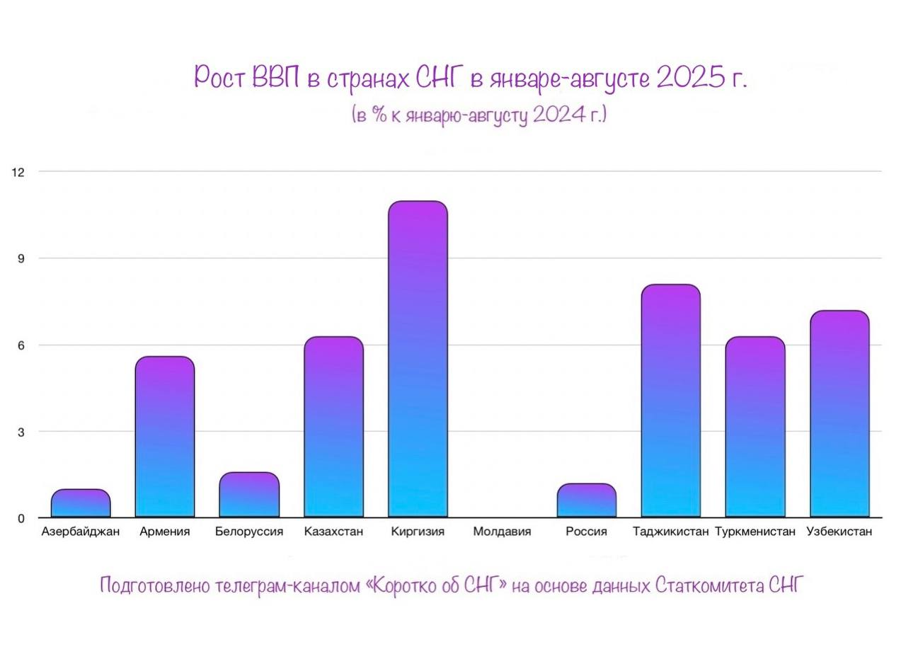 В январе августе этого года средний рост ВВП в странах СНГ составил 4 8 по сравнению с аналогичным периодом прошлого года Лидером стала Киргизия с ростом на 11 В других странах Содружества ВВП увеличился на Азербайджан 1 Армения 5 6 Белоруссия 1 6 Казахстан 6 3 Россия 1 2 Таджикистан 8 1 Туркменистан 6 3 Узбекистан 7 2 Объем ВВП в Молдавии остался на прежнем уровне Без учета данных по Украине СНГ Статистика