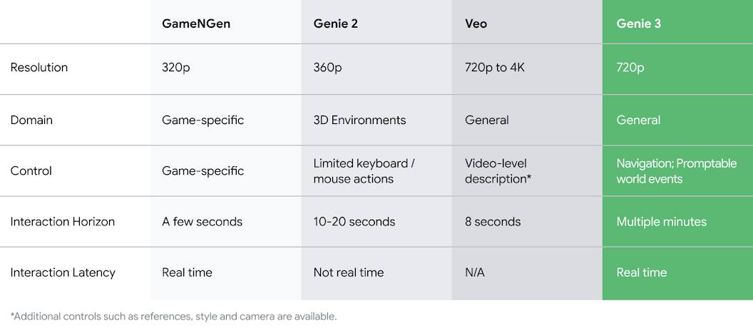 Google Deepmind только что представила Genie 3 — модель, которая генерирует интерактивные 3D-миры из текста в реальном времени  Главное: создаваемая среда теперь не исчезает через 10 секунд. Она остаётся стабильной на протяжении нескольких минут.  Genie 3 работает в 720p и 24 fps, поддерживает управление агентом, физику  и базовую интерактивность. И да, пользователи могут вставлять промпты, чтобы изменять мир. Доступ пока открыт только исследователям.  Но выглядит это, конечно, потрясающе