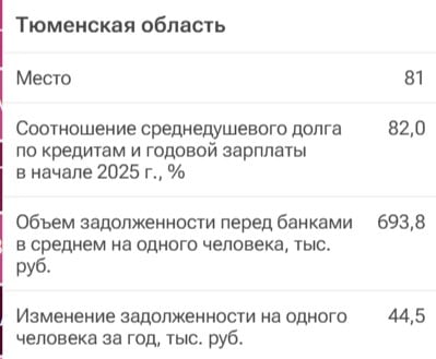 Тюменская область оказалась лидером антирейтинга по закредитованности населения  Тюменская область стала одним из самых закредитованных регионов России. Соотношение среднего долга по кредитам к годовой зарплате одного тюменца составляет 82%, что соответствует пятой строчке антирейтинга закредитованности населения.  Средний долг перед банками на одного тюменца составляет 693,8 тысячи рублей. При этом, в среднем, га год эта задолженность меняется всего на 44,5 тысячи.   РИА Новости