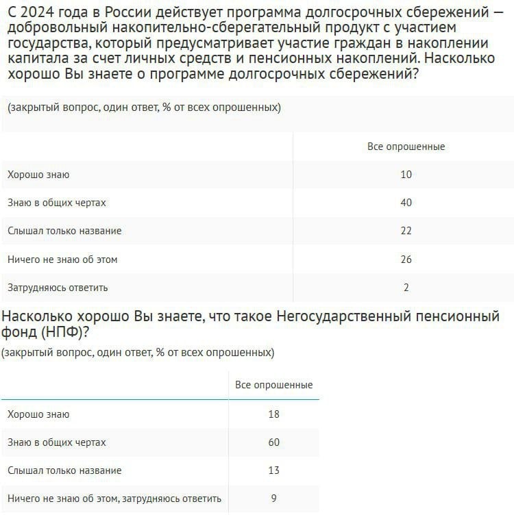 О программе долгосрочных сбережений слышали 72% россиян, однако хорошо осведомлены только 10%. Негосударственные пенсионные фонды как операторы ПДС известны в общей сложности 78% респондентов, в том числе 18% оценивают свои знания как хорошие.  Каждый второй  49%  хотел бы знать больше о программе долгосрочных сбережений. Участвовать в ПДС готовы 22%, причем большинство из них – только в перспективе 3-5 лет  17% , и только 5% – ближайшие 1-2 года.  Топ-5 целей участия в программе, по мнению опрошенных: получение государственного софинансирования и формирование финансовой подушки безопасности  по 38% , стабильный доход в будущем  28% , выплаты в случае критических жизненных ситуаций  26%  и перевод пенсионных накоплений в ПДС  20% .  Опрос: ВЦИОМ