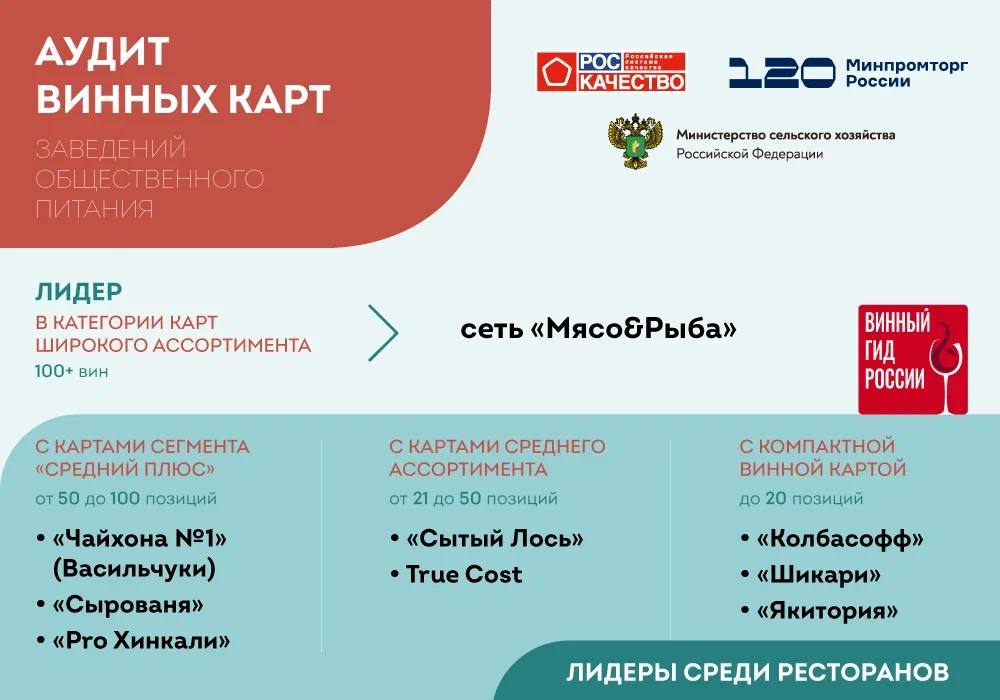 новостивинногомира Роскачество оценило долю российского вина в винных картах Доля соответствующая или превышающая рекомендации ГОСТ выявлена в сетях Якитория Шикари и Pro Хинкали Балльная система оценки представленности российских вин включает не только долю в картах но и расположение в ней Больше баллов получают карты где российские вина представлены на первых страницах  Заместитель Министра сельского хозяйства Марина Афонина Значительная часть российских винных брендов молодые знакомство с ними и формирование лояльности процесс сложный Но благодаря качеству вин сегодня каждый ресторан или кафе найдет то что соответствует его концепции а также предпочтениям и ожиданиям гостей   Заместитель руководителя Роскачества Саратцева Елена Тематика заведения определяет представленность вин конкретных стилей но в большинстве кухни разных стран прекрасно уживаются с игристым из Италии крепкими напитками из Франции Работа лидеров рынка показывает что российские вина успешно продаются в заведениях разных концепций В последующем планируется посещение ресторанов экспертами по принципу тайного гостя Будет оцениваться работа официантов и сомелье рекомендации российских вин гостям Подписаться на Винный гид России Купить печатную версию гида в Яндекс Маркете
