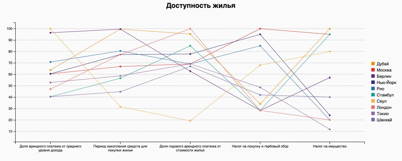 Москва и Дубай имеют самое доступное жилье для покупки и аренды среди крупных мегаполисов  В исследовании рассматривались 10 городов, а факторы были такими: доступность жилья, досуг, транспорт и образование.