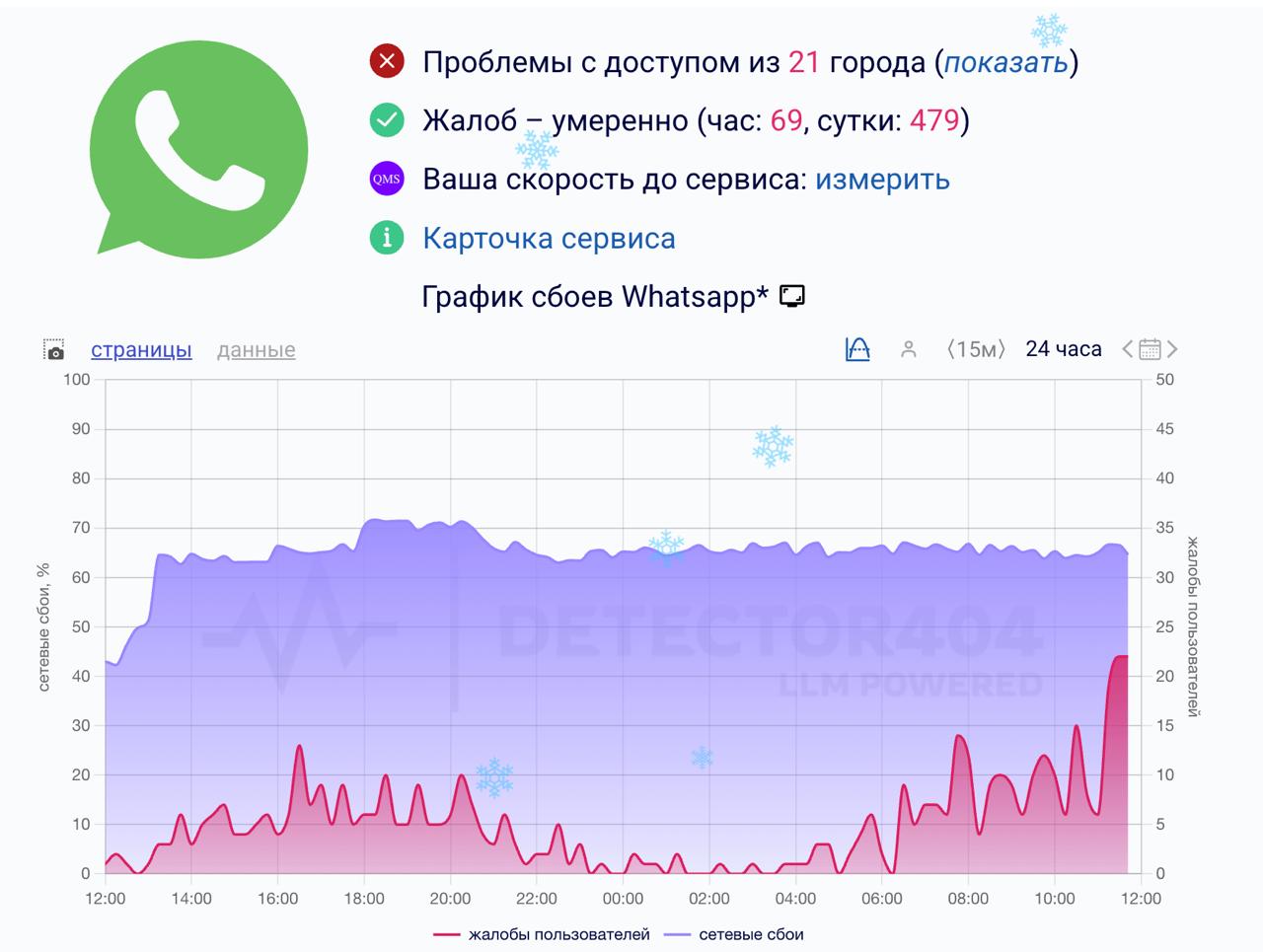 Замедление WhatsApp в России ускорилось НАСТОЯЩИЙ МАТЕРИАЛ ИНФОРМАЦИЯ ПРОИЗВЕДЕН И РАСПРОСТРАНЕН ИНОСТРАННЫМ АГЕНТОМ THE BELL ЛИБО КАСАЕТСЯ ДЕЯТЕЛЬНОСТИ ИНОСТРАННОГО АГЕНТА THE BELL 18 В работе WhatsApp в России с ночи фиксируется сбой За сутки на неполадки пожаловались свыше 1 7 тысячи россиян большинство в Москве 58 свидетельствуют данные портала Сбой рф По информации Downdetector претензии касаются в том числе некорректной работы оповещений и невозможности отправить текстовые и голосовые сообщения Собеседник РБК на телеком рынке рассказал что замедление WhatsApp принадлежит Meta а она в России признана экстремистской набирает обороты и сегодня скорость работы сократилась на 70 80 По сравнению с каким периодом не уточняется Сам Роскомнадзор в конце ноября объявил что продолжит вводить ограничения против мессенджера и пригрозил ему блокировкой С середины августа у пользователей WhatsApp в России перестали работать аудио и видеозвонки