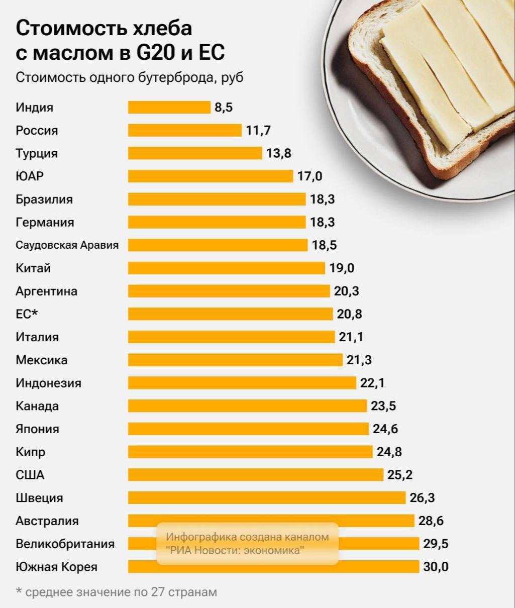 11,7 ₽ — стоимость бутерброда из белого хлеба и сливочного масла в России.   Названы страны G20, где дешевле всего обойдется бутерброд с маслом. Самый дешёвый сэндвич в Индии — 8,5 ₽, а самый дорогой в Южной Корее — 30 ₽. Россия оказалась второй по доступности этого перекуса.