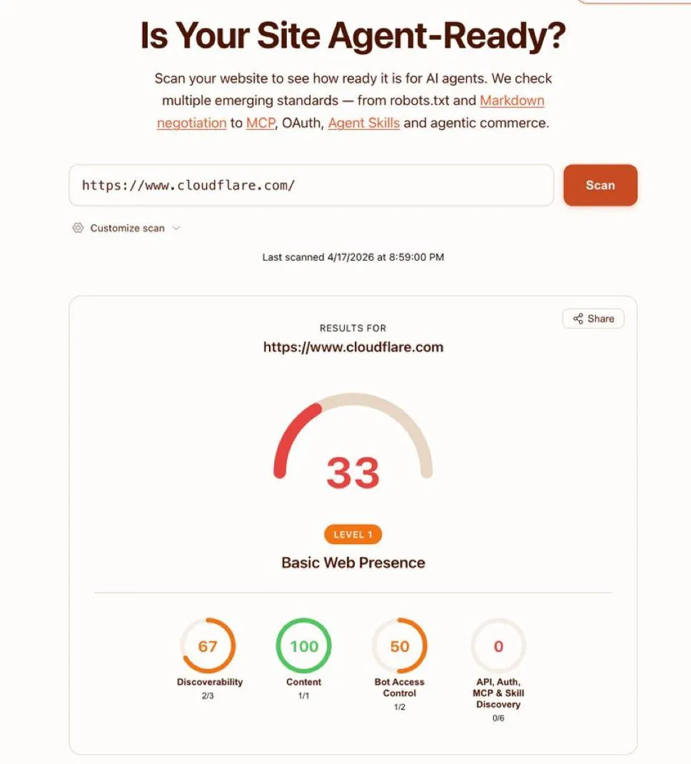 Cloudflare сделали инструмент позволяющий проверить готов ли ваш сайт встречать ИИ агентов Сервис проверяет наличие robots txt OAuth MCP и читаемость контента на странице Кстати готовность сайта самих Cloudflare этот инструмент оценивает на 30