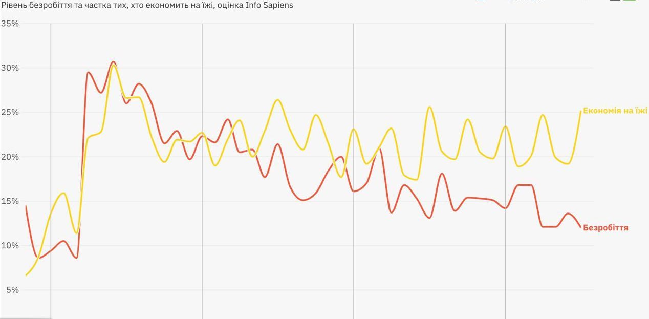 Согласно данным Info Sapiens, в июне уровень бедности в Украине достиг 25,2% — каждый четвёртый гражданин оказался в условиях, когда приходится экономить даже на продуктах питания.  На этом фоне фиксируется снижение безработицы до 12% — минимального уровня с начала полномасштабной войны. Несмотря на это, высокий процент бедности указывает на то, что восстановление рынка труда не сопровождается достаточным ростом доходов, способных обеспечить базовые потребности населения.