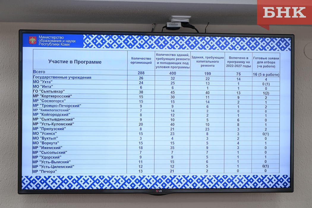 Почти двести зданий школ в Коми нуждаются в капремонте При этом меньше половины включены в федеральную программу по восстановлению зданий. В Госсовете Коми рассказали, как проходит масштабный ремонт школ в республике, кто из муниципалитетов стал «лидером-передовиком» и где сложилась «печальная картина» по заявкам.