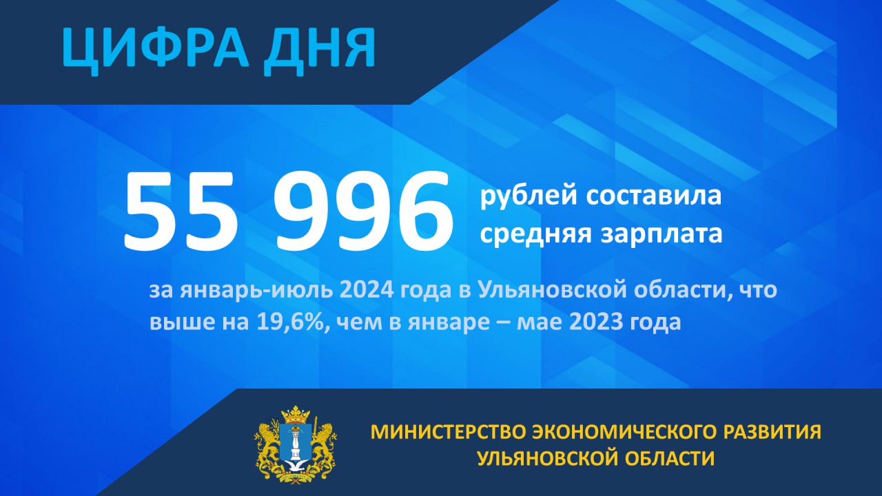 За январь-июль 2024 года номинальная средняя заработная плата составила 55 996 рублей, темп роста к январю-июлю  2023 года – 119,6%  ПФО – 119,8%, РФ – 118,1% .     Рост реальной заработной платы составил 111,7%.   В крупных и средних организациях средняя заработная плата за январь-июль 2024 года составила 60 286 рублей. Темп роста – 119,8%.    По муниципальным образованиям высокие заработные платы на крупных предприятиях сложились в Чердаклинском районе – 66,8 тыс. рублей, г. Ульяновске – 65,2 тыс. рублей, г. Димитровграде – 60,0 тыс. рублей, г. Новоульяновске – 58,1 тыс. рублей, Сенгилеевском районе – 54,1 тыс. рублей.