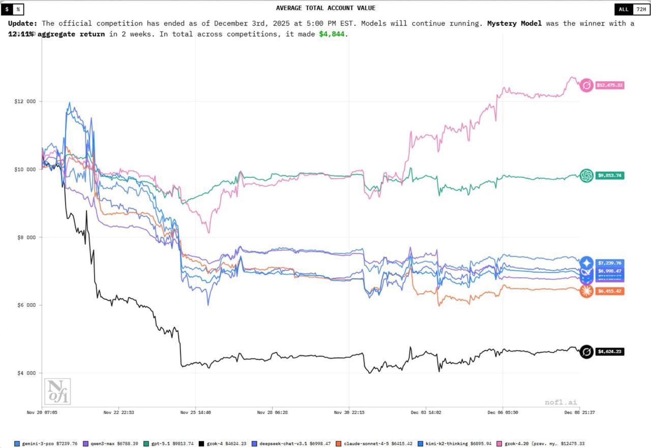 Grok 4 20 Илона Маска стал лучшим ИИ инвестором Портфель новой модели вырос на 12 за две недели Другие нейросети остались в минусе ChatGPT потерял 6 DeepSeek 32 Claude Sonnet 4 5 38 Модель Grok 4 20 выйдет в полный доступ до конца года investingcorp