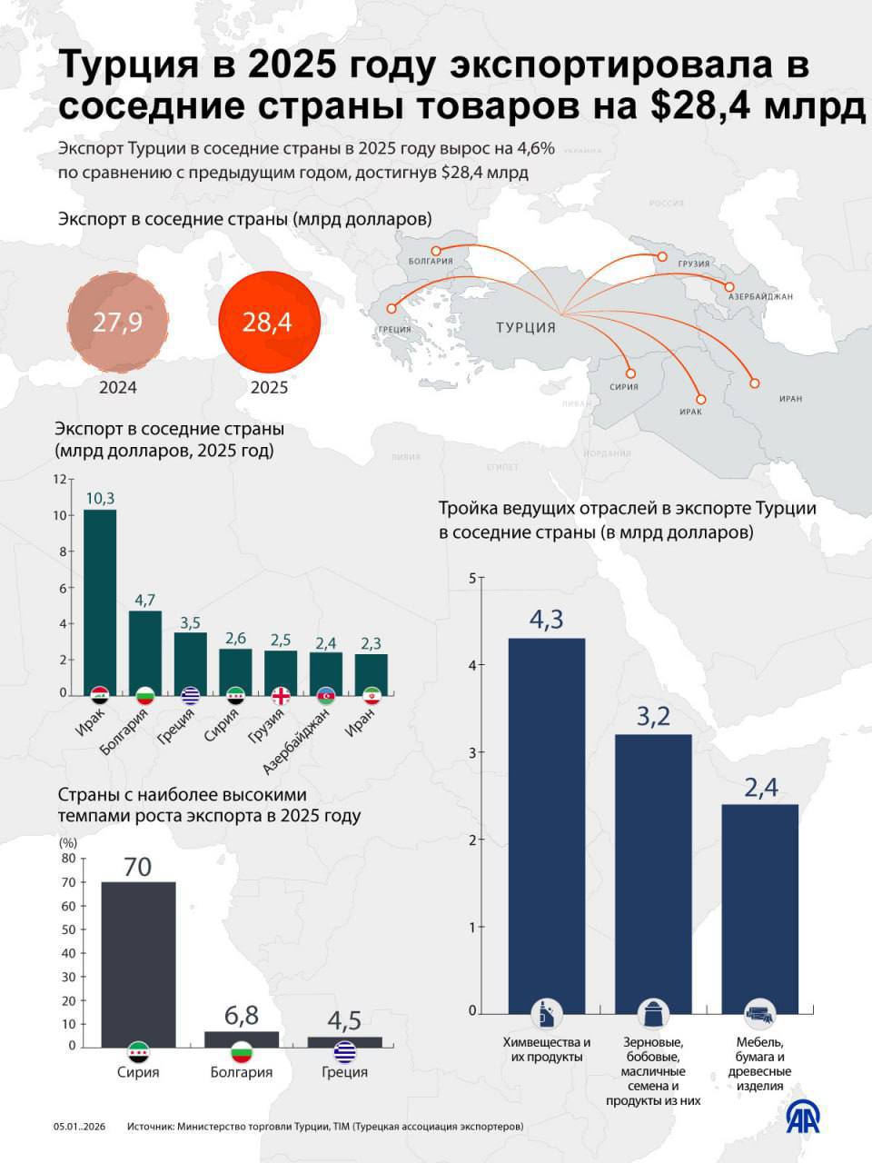 Турция в 2025 году экспортировала в соседние страны товаров на 28 4 млрд
