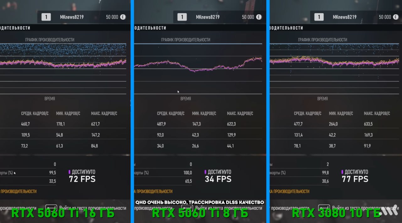 RTX 5060 Ti 16 ГБ продается в 16 раз лучше, чем на 8 ГБ  Крупная сеть Mindfactory продала 1675 единиц на 16 ГБ и всего 105 на 8 ГБ. Разница между картами всего 20 евро.  Наш обзор RTX 5060 Ti.   Мой Компьютер