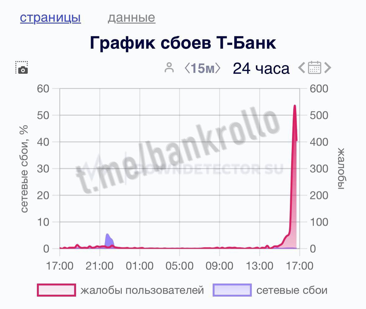 Т-Банк перестал работать в России. Пользователи массово жалуются на сбой в приложении.