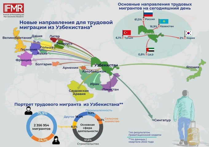 В 2025 году планируется трудоустроить в экономически развитых странах более 200 тысяч граждан Узбекистана. Об этом на заседании Законодательной палате Олий Мажлиса сообщил премьер-министр Абдулла Арипов. «Только в 2025 году планируется принять меры по трудоустройству более 200 тысяч граждан в 21 экономически развитой стране, таких как Германия, Великобритания, Япония, Республика Корея, Израиль, Канада, Польша, Турция, Саудовская Аравия, ОАЭ и другие», — заявил глава правительства . В частности, до 2030 года планируется принять 400 мер в 10 различных сферах, программа разработана на основе стратегии «Узбекистан-2030». Среди планируемых мер — продолжение работы по системной организации трудовой миграции. Будут созданы все условия для обучения граждан, желающих работать за рубежом, профессиональным навыкам и иностранным языкам. Правительство Узбекистана в последние годы активизировало работу по диверсификации рынков для трудовой миграции, с целью снижения зависимости от одного или нескольких направлений.