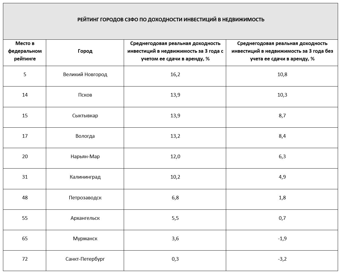 РИА Новости представлен рейтинг российских городов по доходности инвестиций в недвижимость Доходность недвижимости рассчитывалась за три года 2022–2024 гг. и включала в себя как прирост стоимости типовой однокомнатной квартиры площадью 35 квадратных метров, так и поступления от ее сдачи в аренду. В расчетах учитывались выплаты НДФЛ, ЖКУ, взносы за капитальный ремонт и налоги на имущество физических лиц, а также потребительская инфляция. В рейтинг включены административные центры субъектов РФ, по которым доступны данные официальной статистики. Как показали расчеты, в среднем по изученным городам доходность рассмотренного жилья от сдачи в аренду составила 4,5% годовых за вычетом НДФЛ, других обязательных платежей и с поправкой на инфляцию . При этом в девяти городах доходность от сдачи в аренду в последние годы превышала 5,5%.