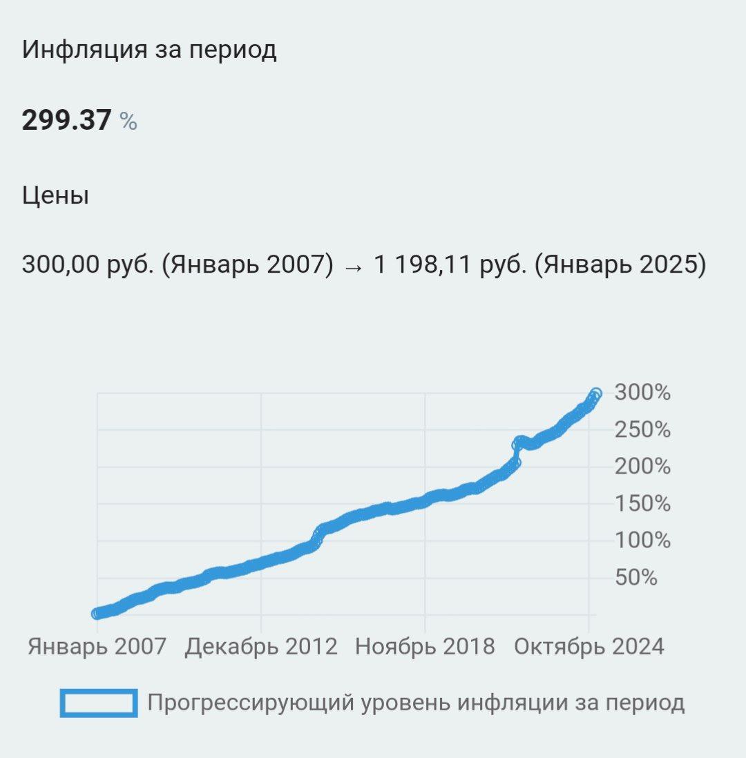 И снова о штрафах. В Госдуме предложили увеличить штрафы за использование шумных автомобилей в 40 раз. Законопроект уже внесен на рассмотрение. Если Когда законопроект примут, нарушителям будут грозить штрафы в размере: - 20 000 рублей – за эксплуатацию гражданами транспортных средств, у которых содержание загрязняющих веществ в выбросах либо уровень шума превышает нормативы - 20 000-30 000 рублей – за выпуск должностными лицами в эксплуатацию такого транспорта. От ред. Наше же внимание привлек следующий довод из пояснений: Указанные штрафы были установлены в 2007 году, штраф за эксплуатацию повышен в 2013 году с 300 до 500 рублей, однако в настоящее время, учитывая инфляцию с 2007 года, является незначительным. Согласно официальной инфляционной статистике см. график , размер штрафа тогда не должен превышать 1200 рублей, а уж его рост в 2013 году на 70% "незначительным" никак назвать нельзя. Тут получается одно: либо депутаты снова привирают, либо Росстат нам врал на протяжении 18 лет.