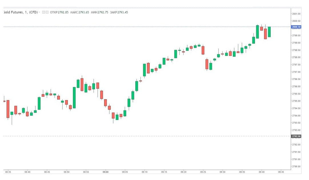 $2 800,50 за унцию — новый исторический рекорд цены на золото   0,7% — рост стоимости декабрьского контракта на золото в ходе торговой сессии на Чикагской товарной бирже  CME . Цена на золото преодолела важный рубеж, достигнув 2 800,50 доллара  за унцию   Взлёт цен на золото обусловлен ростом спроса на активы-убежища на фоне неопределенности относительно результатов выборов в США и сохраняющихся опасений по поводу эскалации военного конфликта на Ближнем Востоке  «КРИСТАЛЛ РОСТА» ранее информировал о том, что дедолларизация и проблемы в экономике США могут эскалировать цену золота до 3000 долларов за унцию, а также о том, что девалютизация национальных резервов, включая рост доли золота, является верным решением, которое укрепляет финансовый суверенитет России