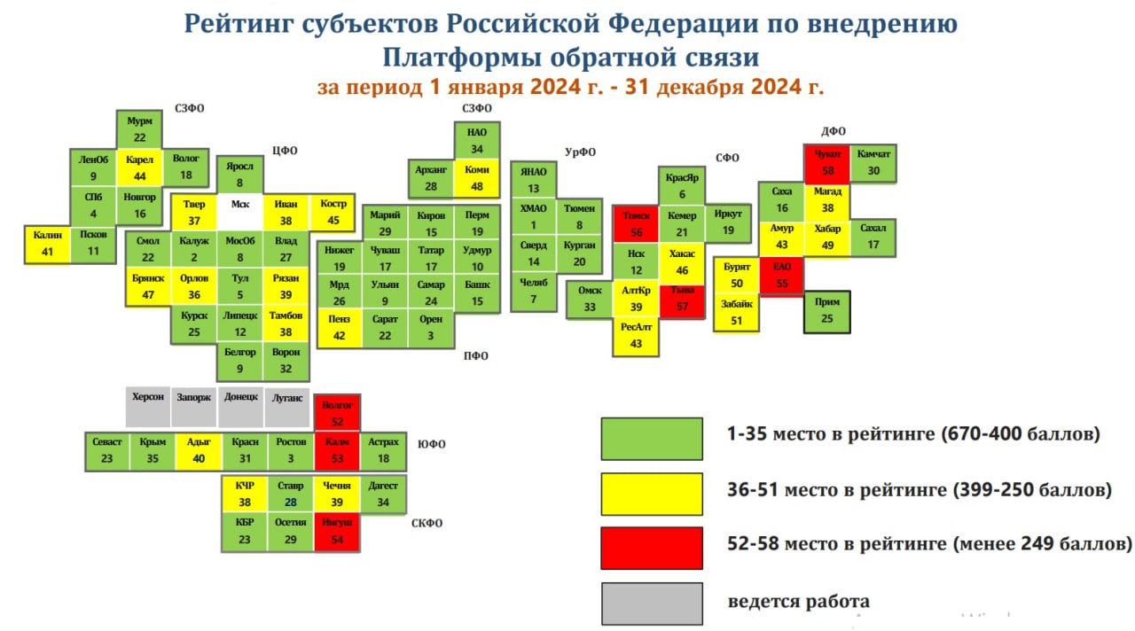 Рейтинг регионов по внедрению платформы обратной связи за 2024 год представило Минцифры РФ.  Регионы оценивались по 23 показателям, которые разделили на два направления: общественные голосования и работа с сообщениями и обращениями граждан.    Так, учитывалась активность внедрения платформы обратной связи в регионе, насколько качественно и быстро граждане получают ответы на свои обращения, и насколько сами жители довольны качеством полученных ответов.   В том числе авторы рейтинга проанализировали онлайн-опросы: сколько провели, как голосовали люди, что они выбрали, и какой результат получен.  Топ-10 рейтинга  без учета Москвы и новых регионов : 1   Ханты-Мансийский автономный округ; 2   Калужская область; 3   Оренбургская и Ростовская области; 4   Петербург; 5  Тульская область; 6   Красноярский край; 7   Челябинская область; 8  Московская, Ярославская и Тюменская области; 9   Белгородская, Ленинградская и Ульяновская области;   Удмуртия.     В числе аутсайдеров Чукотка, Тува, ЕАО, Ингушетия, Калмыкия, Томская и Волгоградская области.  Самые популярные темы обращений по стране  Электронная запись на приём к врачу – 234 тысячи;  Медицина – 205 тысяч;  Автодороги – 99 тысяч;  Единый госреестр недвижимости – 94 тысячи;  Обязательное медстрахование  ОМС  — 71 тысяча.    Платформа обратной связи позволяет жителям голосовать, участвовать в опросах, направлять обращения через Госуслуги или сайты региональных органов власти.