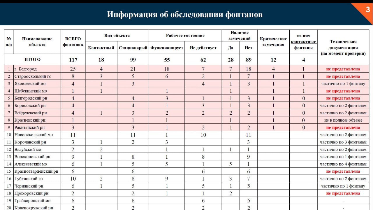 В фонтанах Белгородской области нашли серьезные нарушения в рамках проверки после смерти девочки Масштабная проверка, инициированная губернатором Вячеславом Гладковым после трагического инцидента в Яковлевском округе, выявила нарушения в работе 12 фонтанов региона. Причем четыре из них — контактные, то есть те, где дети и взрослые чаще всего любят освежиться в жару. Из 117 фонтанов в Белгородской области на сегодняшний день не работают 62. Комиссия, созданная для проверки безопасности, выявила множество недочетов, требующих немедленного устранения. Проблемы связаны в первую очередь с нарушениями электробезопасности: в ряде контактных фонтанов используются насосы, не соответствующие современным стандартам. На время проверки белгородские фонтаны были отключены. Как пояснил мэр Валентин Демидов, это было сделано исключительно из соображений безопасности — чтобы исключить возможные риски для горожан. Сейчас работа фонтанов возобновлена, а все замечания устранены. Подписывайся на "Голос Белгорода"