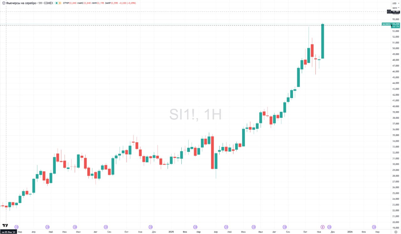 Цены на серебро впервые в истории превысили отметку 54 за унцию Фьючерсы на серебро c поставкой в декабре на бирже Comex подорожали на 1 8 и на пике в 7 07 мск достигли отметки 54 415 за унцию Цены на серебро как и на золото начали расти днем ранее в ожидании прекращения приостановки работы правительства США и возобновление публикации экономических данных На рынке полагают что это увеличивает вероятность снижения процентных ставок ФРС в следующем месяце Драгоценные металлы обычно показывают тенденцию к росту в условиях низких процентных ставок В четверг утром по московскому времени стало известно что президент США Дональд Трамп подписал закон о временном финансировании положив конец самому продолжительному в истории страны шатдауну Документ одобренный обеими палатами конгресса сенатом и палатой представителей предусматривает финансирование до 30 января 2026 года и позволяет немедленно возобновить работу федеральных ведомств которая была парализована более 40 дней Подробнее Цены на серебро впервые в истории превысили 54 за унцию Данные TradingView Подписаться на Сам ты инвестор