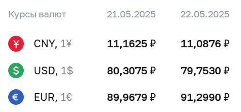 Центробанк РФ понизил курс доллара на 22 мая до 79,75 рубля Подписывайся на "Голос страны"