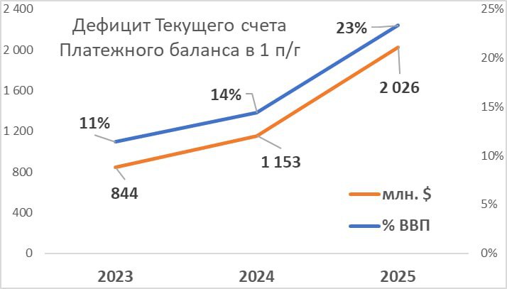 Головатюк Дефицит текущего счета платежного баланса продолжает бить рекорды Уже два квартала уровень дефицита текущего счета платежного баланса превышает 1 млрд долл США тогда как среднее его значение за последние 5 лет составляло 410 млн Он составил в первом полугодии 2025 года 2 026 млрд долларов США и вырос по сравнению с первым полугодием 2024 года на 76 сообщил экономист Владимир Головатюк  Эксперт отметил что в первом полугодии дефицит текущего счета платежного баланса составил 23 3 ВВП подчеркнув что в стране с дефицитом текущего счет платёжного баланса более 5 ВВП высоки риски финансово экономической нестабильности А это значит прежде всего значительное обесценение нацвалюты неуправляемую инфляцию за пределами однозначной величины проблемы с обслуживанием внешнего долга и пр За этим неизбежно последует череда повышений ставок по кредитам что неизбежно ударит по бизнесу С другой стороны высокая инфляция и растущие ставки по кредитам негативно скажутся на уровне и качестве жизни населения Таковы наиболее реальные последствия высокого и всё возрастающего уровня дефицита текущего счета платежного баланса подытожил Головатюк Подпишись на primulinmd