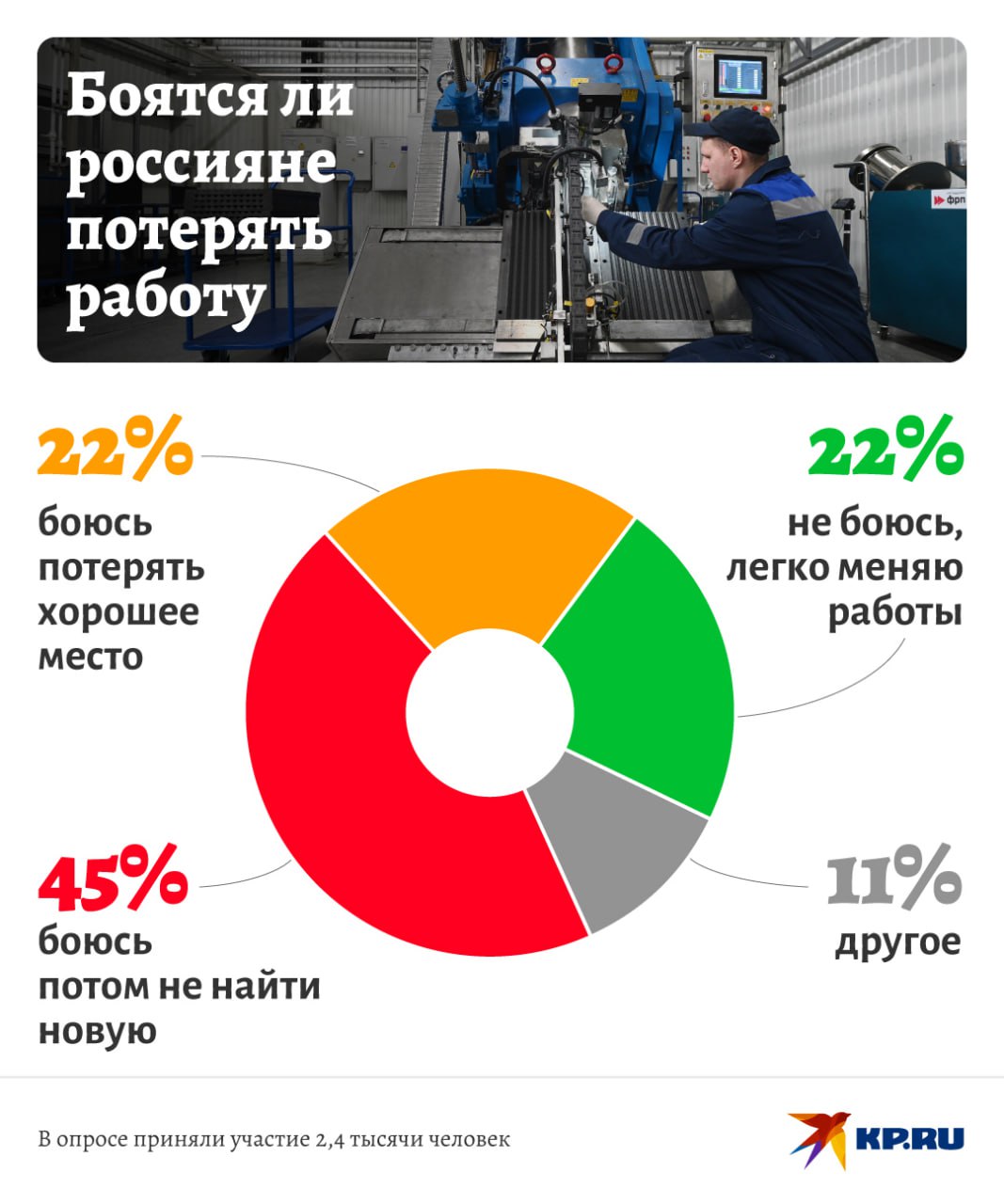 KP RU 67 опрошенных боятся потерять работу 45 опрошенных россиян боятся потерять работу и не найти потом новую Респонденты признаются что считают себя недостаточно квалифицированными энергичными и гибкими Еще 22 россиян говорят что боятся потерять именно свою работу так как она им очень нравится Место хорошее коллектив отличный и зарплата полностью устраивает А вот другие 22 говорят что не боятся потерять место Оставшиеся 11 выбрали вариант другое Опрос проведен среди подписчиков сайта KP RU в социальных сетях ВКонтакте и Одноклассники а также в мессенджерах Telegram и Viber Участие в исследовании приняли 2 4 тысячи человек Подписаться на truekpru Читать нас в MAX