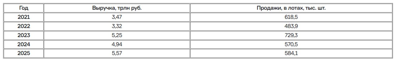 Выручка девелоперов стала рекордной  В прошлом году отечественные строительные компании заработали 5 57 трлн руб что на 12 7 больше в сравнении с 2024 годом 4 94 трлн руб К такому выводу пришли аналитики Движение ру проанализировав данные ЕИСЖС Но гордиться особо нечем  Если смотреть цифры с таблицы то можно отметить что рынок почти не вырос т к количество сделок увеличилось всего на 2 4 Если разложить по среднему чеку то картина становится более грустной В 2021 году средняя сделка была 5 6 млн руб 3 47 трлн руб делим на 618 5 тыс лотов а в прошлом году уже 9 5 млн руб Рост почти в 1 7 раза за четыре года  Т е рынок не расширяется а дорожает Он бьет рекорды не по объему а по ценнику   Домострой