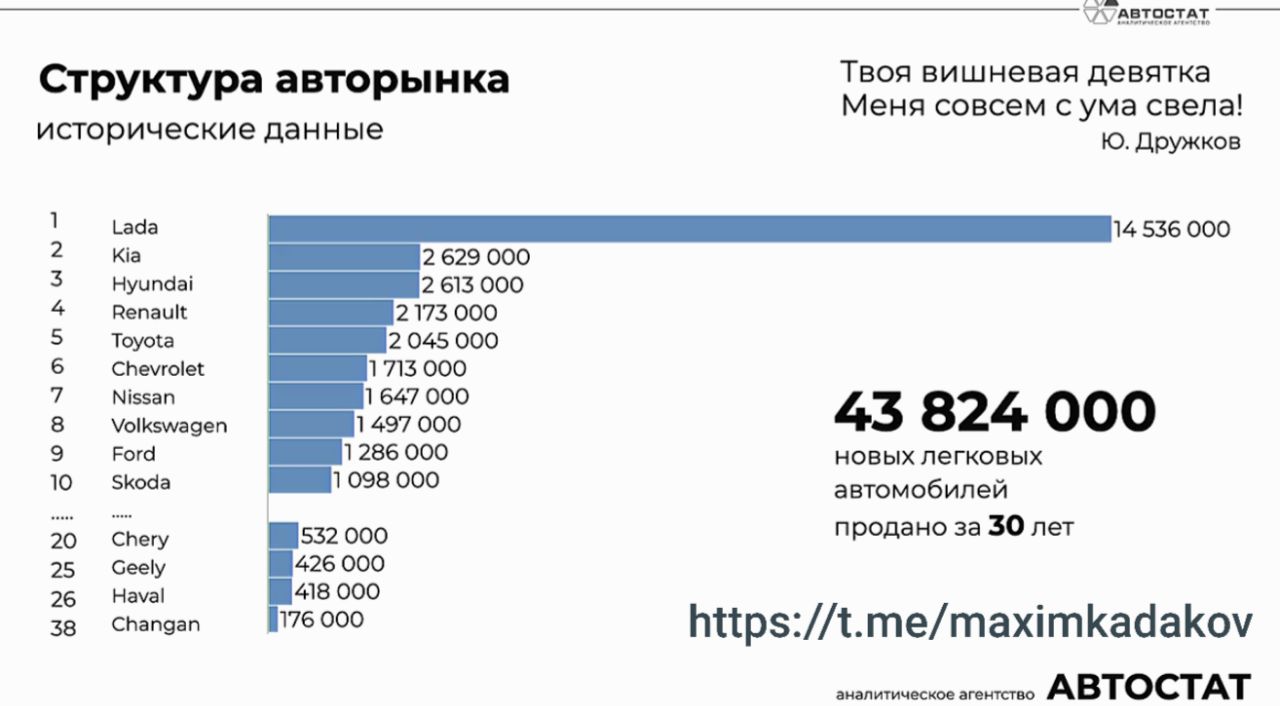 Сколько продано автомобилей в России за 30 лет  Сегодня на конференции ForAuto 2025 агентство Автостат огласило статистику продаж автомобилей за последние 30 лет. За эти годы россияне купили 43,8 млн новых автомобилей.