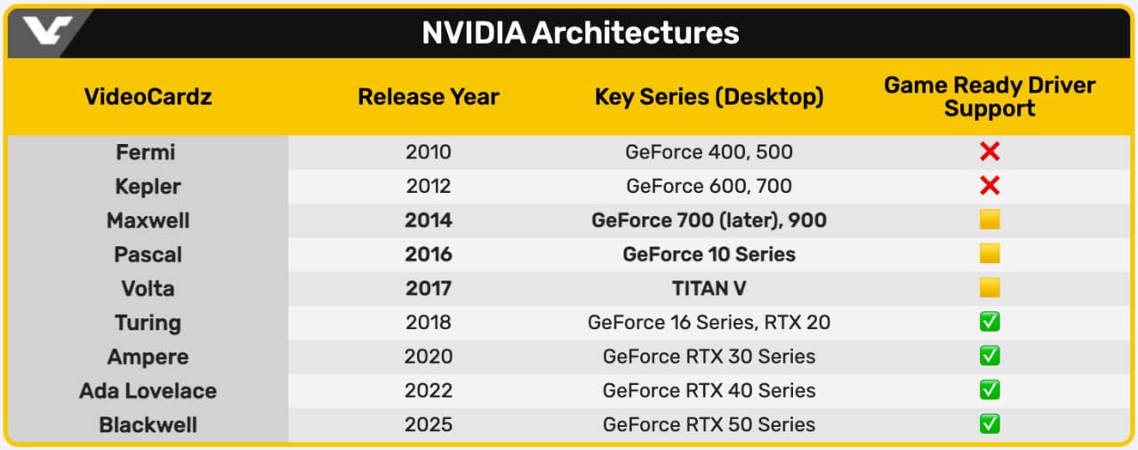 Nvidia официально прекратили поддержку всей линейки видеокарт GTX 10, а также серий GTX 700 и 900.  Для этих GPU больше не будут выпускать обновления с улучшениями производительности. Драйверы 580-й серии станут последними.  Видимо, пора обновляться.