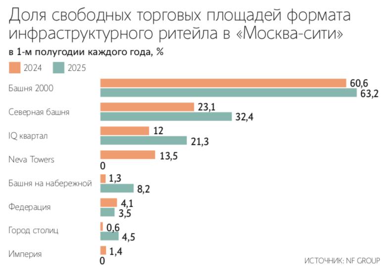 В Москва сити может освободиться 10 торговых площадей Уровень свободных торговых площадей в башнях делового центра Москва сити к концу 2025 году скорее всего достигнет 10 Об этом говорится в исследовании консалтинговой компании NF Group В декабре прошлого года этот показатель составлял 5 Увеличение вакантности эксперты объясняют вводом новых торговых объектов Встроенный ритейл в офисных проектах появляется быстрее чем рынок успевает его поглощать Доля свободных площадей растет и из за закрытия инфраструктурных объектов отмечают эксперты Особенно пострадал сегмент общепита по данным NF Group в первом полугодии из Москва сити ушло 19 заведений этого профиля а открылось только 10 Одна из причин высокая конкуренция Подпишитесь на Ведомости