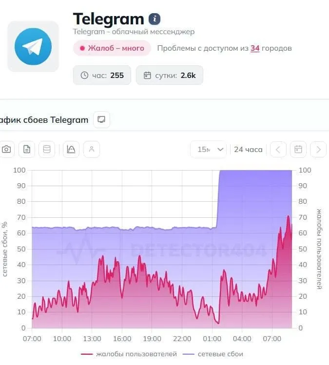 Мессенджер Telegram полностью перестал работать в России если речь о привычной работе без сервисов обхода Пользователи жалуются на масштабный сбой невозможно зайти в приложение отправить сообщение или загрузить медиафайлы Источники Радиоточки НСН говорят что в последние часы Роскомнадзор усилил блокировки по IP адресам Подписывайтесь на Радиоточку НСН в MAX