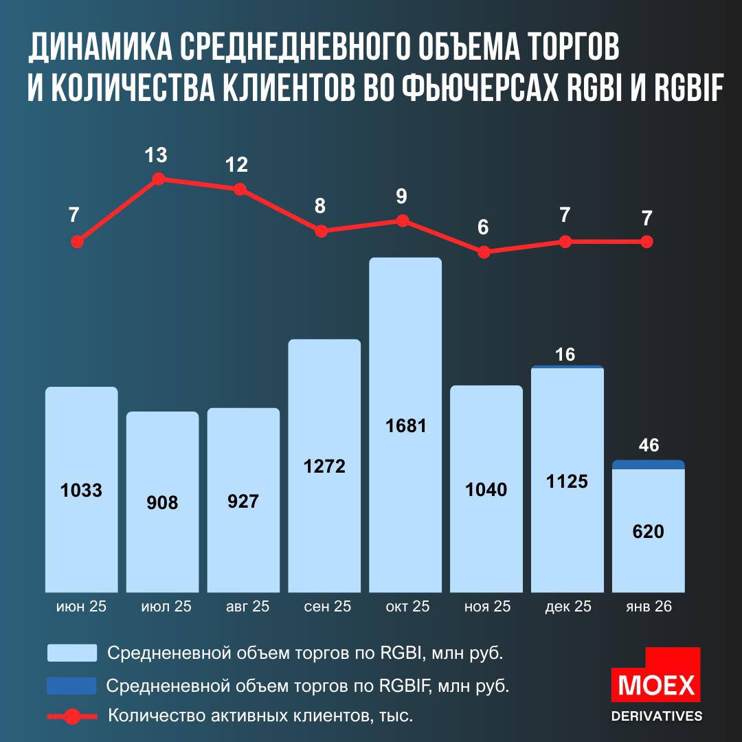 Решение Банка России по ключевой ставке уже в эту пятницу 13 февраля состоится заседание Банка России на котором будет объявлен уровень ключевой ставки Возможность реализовать торговые идеи основанные на ожиданиях движения цен на рынке российского госдолга предоставляют фьючерсы на индексы гособлигаций квартальный RGBI и вечный RGBIF Как ключевая ставка влияет на индексы гособлигаций Индекс чувствителен к ожиданиям рынка относительно изменения ключевой ставки рост ставки способствует снижению цен облигаций и приводит к падению индекса Снижение ставки наоборот оказывает поддерживающее воздействие на индекс Квартальный фьючерс RGBI Базовый актив индекс RGBI Дает доступ к динамике рынка ОФЗ с небольшим капиталом 1200 руб Ликвидность поддерживает маркетмейкер Вечный фьючерс RGBIF Базовый актив индекс RGBILP Дает доступ к динамике рынка ОФЗ с небольшим капиталом 1200 руб Ликвидность поддерживает маркетмейкер Не требует роллирования позиции Фьючерсы на индексы гособлигаций открывают возможности для арбитражных стратегий а при открытии разнонаправленных позиций в этих контрактах действует скидка на ГО такая конструкция потребует пониженное обеспечение если торгуете фьючерсами на индексы гособлигаций moex derivatives