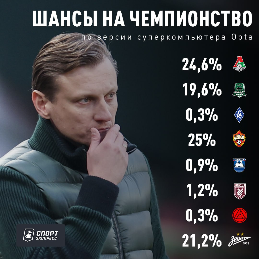 «Локо» первый в таблице, но шансов на чемпионство больше у ЦСКА Суперкомпьютер просчитал вероятность на победу в РПЛ после четвертого тура. У «Зенита» аж 21,2% при 8 месте в таблице Кстати, у «Спартака» и «Динамо» тоже не все потеряно — 2,9% и 3,7% соответственно Выбери самый популярный клуб в России