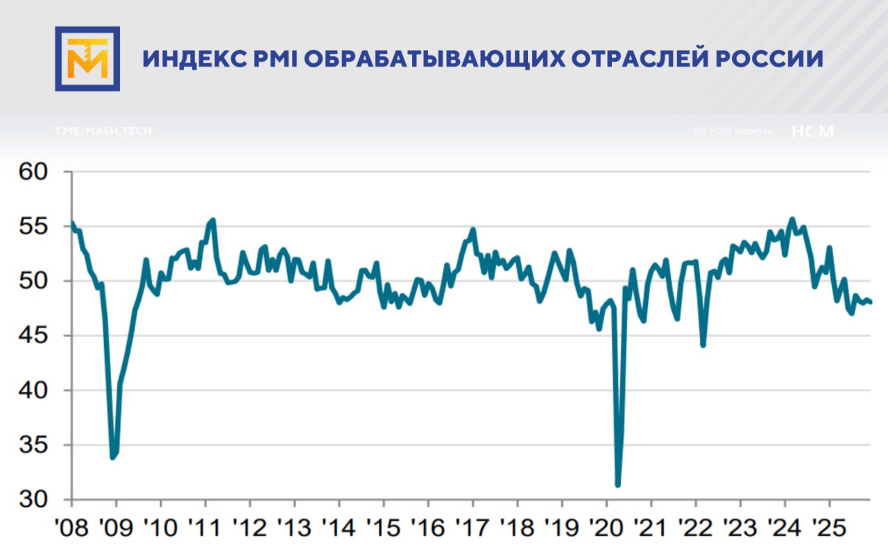 PMI в минусе российская обработка завершает 2025 год затяжным спадом Индекс деловой активности PMI в обрабатывающих секторах России продолжает снижение и в декабре 2025 года опустился до 48 1 пункта против 48 3 пункта в ноябре Значение индекса устойчиво остается ниже отметки 50 что указывает на снижение деловой активности и углубление негативных тенденций в промышленности Что происходит причиной спада стало резкое сокращение объемов производства на предприятиях обработки в декабре объем производства сокращался 10 й месяц подряд самыми быстрыми темпами с марта 2022 года объем новых продаж у производителей товаров снова снизился но самыми медленными темпами за последние семь месяцев незначительное снижение было связано с неуверенностью покупателей и снижением их покупательной способности И что это значит конец 2025 года промышленность встречает в условиях затяжного спада без явных признаков разворота давление на сектор сохраняется на фоне ограниченного спроса высокой неопределенности и сдержанной инвестиционной активности PMI катится с горы уже почти год и декабрь лишь подтвердил устойчивость негативного тренда Обработка остается в зоне сжатия а разговоры о восстановлении пока преждевременны максимум на что указывают данные это замедление ухудшения но не рост МашТех