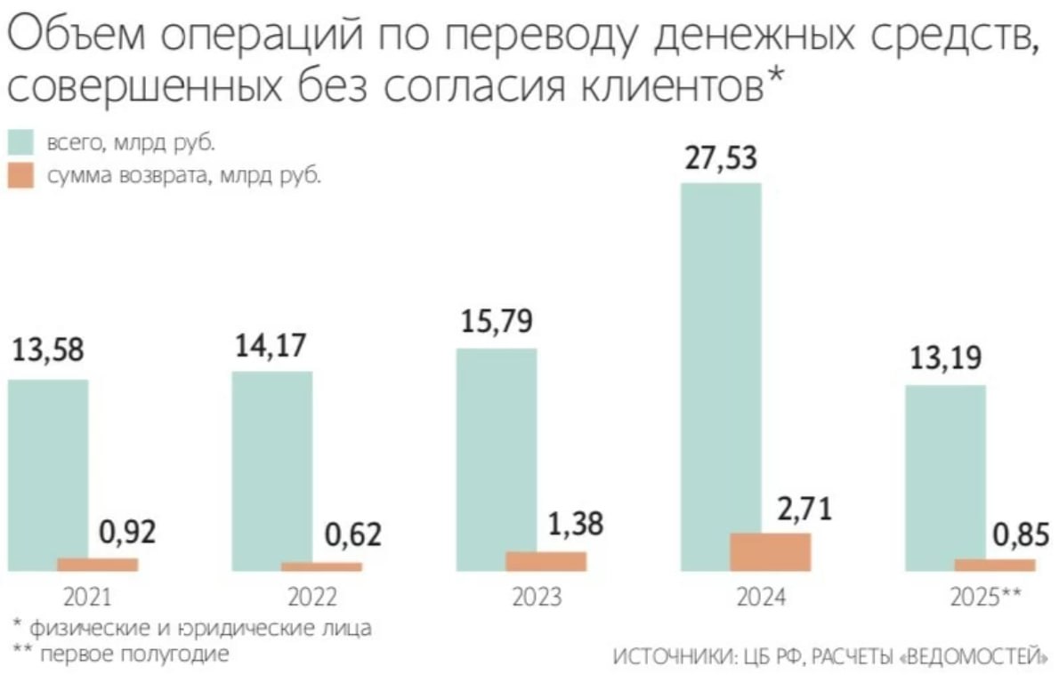 С 1 ноября Национальная система платежных карт НСПК запустила механизм межбанковского поощрения в сервисе Добрая воля Теперь банки возвращающие клиентам деньги похищенные мошенниками смогут получать вознаграждение Сервис Добрая воля работает через платформу диспутов НСПК Он позволяет банкам добровольно договариваться о возврате средств без привязки к конкретному платежу и каналу хищения С момента запуска в конце 2023 через сервис вернули более 145 млн Условия программы размер выплаты 5 от суммы транзакции максимальный размер за одну операцию 5 тыс оплачивает банк отправитель которому возвращены средства дополнительные комиссии в пользу НСПК не взимаются По данным Банка России за 6 месяцев 2025 злоумышленники похитили почти 13 2 млрд из которых банкам удалось вернуть лишь 6 45 850 3 млн При этом удалось предотвратить кражи на сумму свыше 8 трлн В НСПК считают что вознаграждение повысит уровень защиты клиентов и расширит применение сервиса Эксперты отмечают для крупных банков сумма поощрения носит символический характер но для небольших игроков может стать стимулом усилить контроль за подозрительными операциями
