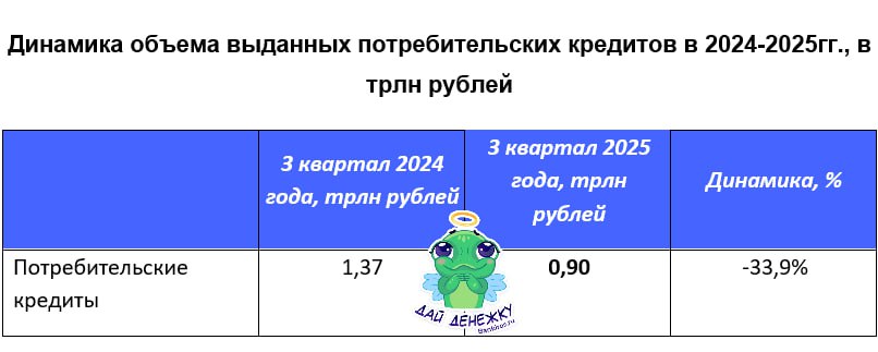 Россияне в третьем квартале набрали кредитов почти на трлн рублей За этот период банки выдали потребкредитов на 0 9 трлн что почти на треть меньше чем год назад рассказали Банкирос в НБКИ кредиты Будь в курсе с Банкирос Буст