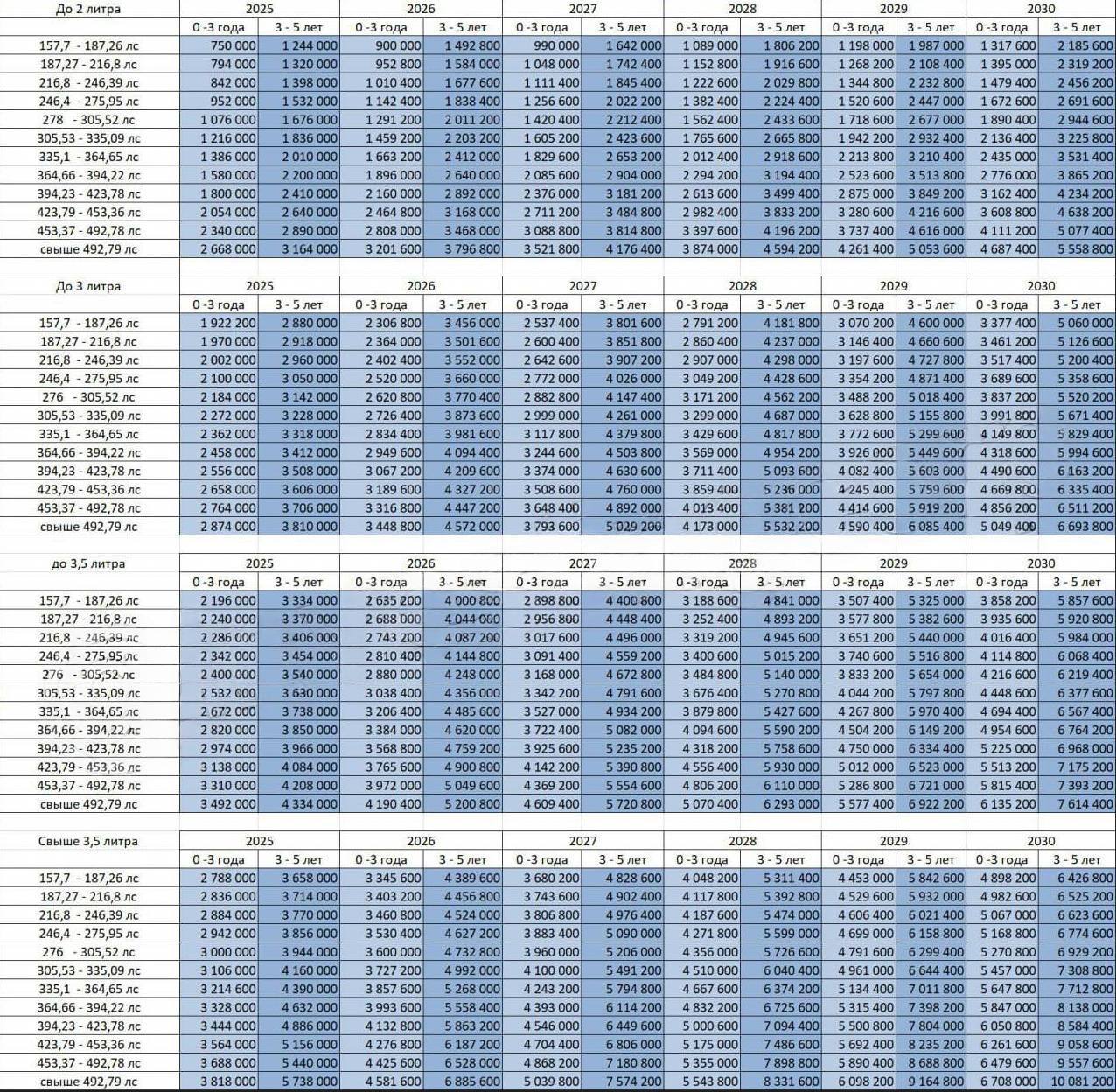 Вместо прежних 3000 5000 теперь придется платить сотни тысяч или даже миллионы с сегодняшнего дня в РФ вступил в силу новый порядок расчета утильсбора Льготы для машин мощнее 160 л с отменили и сильнее всего изменения затронут популярные среднеразмерные иномарки которые активно ввозили из за рубежа Hyundai Santa Fe и Palisade мощные версии Tucson и Kia Sportage а также китайский бестселлер Geely Monjaro