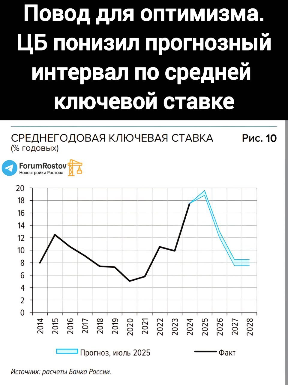 Экономика России выходит на траекторию устойчивого роста: ключевая ставка и инфляция снижаются Банк России представил сегодня обновлённый прогноз, который вселяет уверенность в будущее. Ослабление инфляционного давления и грамотная денежно-кредитная политика позволяют рассчитывать на последовательное улучшение макроэкономической ситуации. Ключевая ставка: движение к нейтральному уровню 2025 год. Средний уровень ключевой ставки ожидается в диапазоне 18,8–19,6% годовых, что заметно ниже апрельских оценок 19,5–21,5% . Это значит, что стоимость кредитов постепенно снижается, а значит, расширяются возможности для бизнеса и населения. 2026 год. Прогноз ещё более обнадёживающий: ставка будет находиться на уровне 12,0–13,0%. Такой показатель позволит активнее развивать ипотечное кредитование и инвестиционные проекты. 2027–2028 годы. В эти годы ставка, согласно прогнозу, вернётся в нейтральный диапазон 7,5–8,5%, создавая комфортные условия для долгосрочных инвестиций и устойчивого экономического роста. Инфляция: уверенное замедление Уже во второй половине 2025 года инфляция продолжит снижаться, достигнув 8,5% к концу III квартала. К декабрю 2025-го показатель опустится в диапазон 6,0–7,0%, что станет значимым шагом к ценовой стабильности. 2026 год станет переломным: годовая инфляция выйдет на целевой уровень 4% и закрепится на нём в дальнейшем. Это означает предсказуемость цен и рост доверия к национальной валюте. Что это значит для граждан и бизнеса Доступнее кредиты и ипотека. Снижение ставок сделает покупку жилья и развитие бизнеса более реальными для миллионов россиян. Стабильные цены. Укрепление рубля и снижение инфляции создадут комфортные условия для планирования расходов. Новые инвестиции. Предсказуемая экономика привлечёт капитал, даст импульс строительству, промышленности и инновациям. Главный вывод: Россия постепенно выходит на устойчивый путь развития, где инфляция и ключевая ставка возвращаются к комфортным уровням, а экономика получает прочный фундамент для долгосрочного роста. Новости строительства и недвижимости Ростова-на-Дону Подпишись