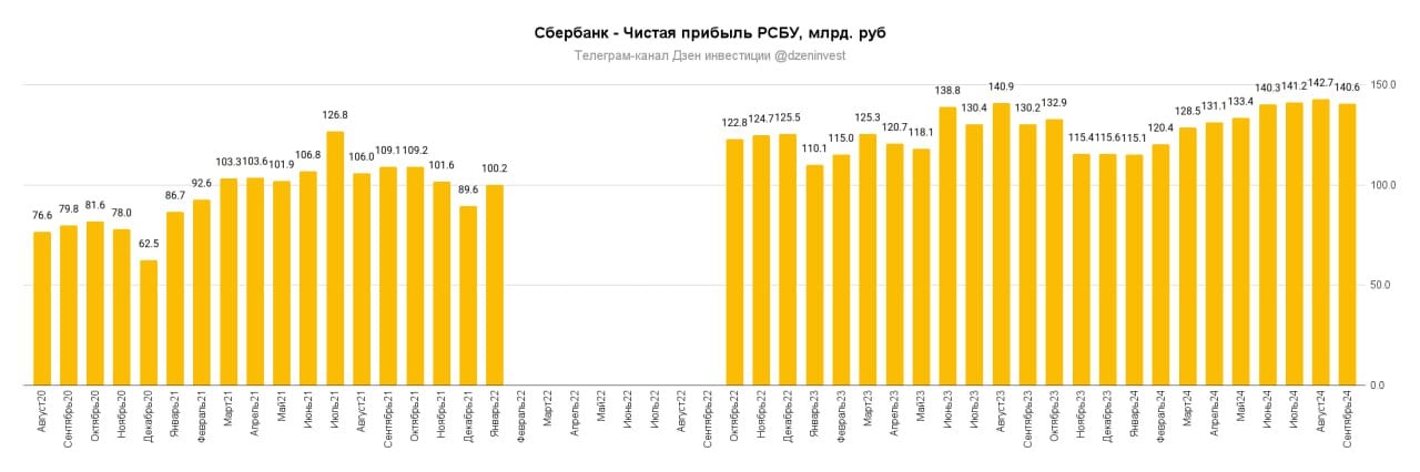 Чистая прибыль Сбера по РСБУ за 9М 2024 выросла на 5,7% г/г до 1 193,2 млрд руб. при рентабельности капитала в 23,9% #sber    В сентябре Сбер заработал 140,6 млрд руб. чистой прибыли  +8,0% г/г . Рентабельность капитала составила 26,3%    Чистые процентные доходы за 9М 2024 выросли на 14,5% г/г до 1 913,6 млрд руб    Чистые комиссионные доходы за 9М 2024 увеличились на 7,0% г/г до 550,8 млрд руб