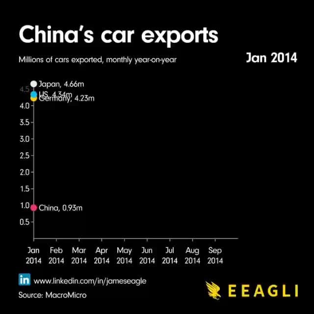 Китай стал лидером по экспорту автомобилей, обогнав мировые державы