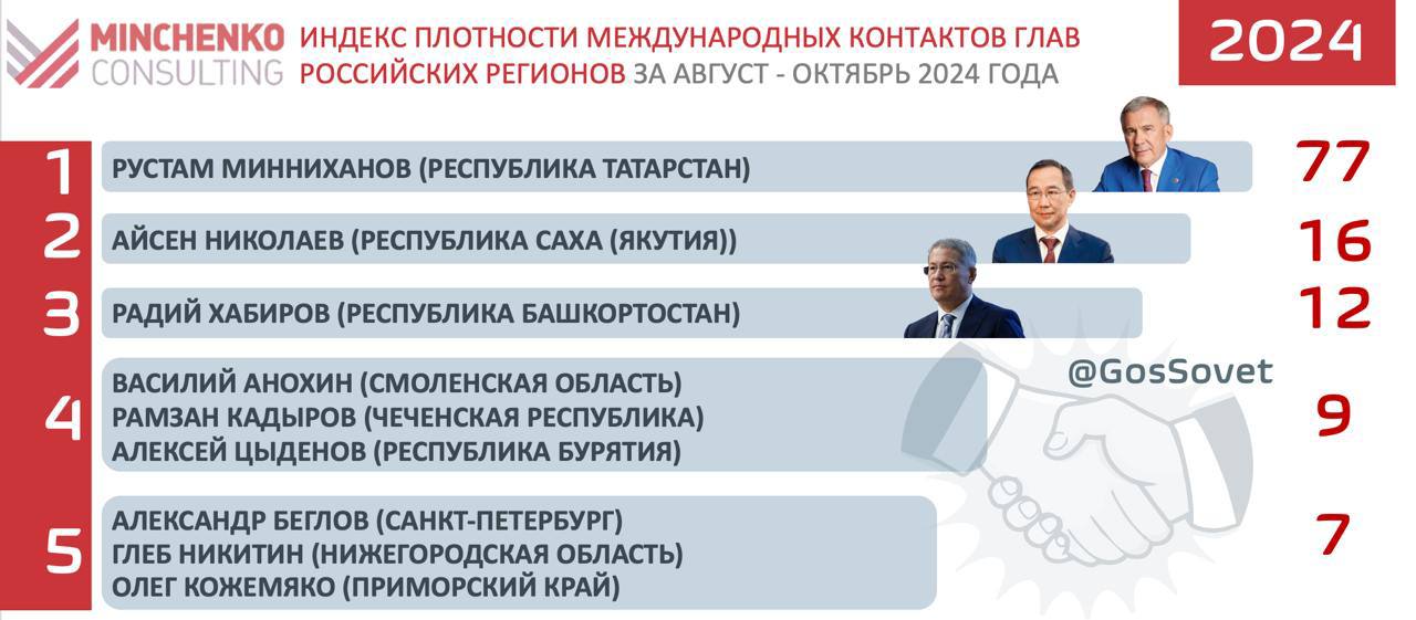 Индекс плотности международных контактов глав российских регионов от "Минченко консалтинг" за октябрь 2024 года и интегрированный Индекс за май-октябрь 2024 года   По итогам октября абсолютным лидером индекса стал глава Республики Татарстан Рустам Минниханов. С 22 по 24 октября глава Татарстана встретился как минимум с 11 первыми лицами иностранных государств, прибывших в Казань на саммит БРИКС.      Второе место занимает глава Чеченской Республики Рамзан Кадыров. Лидер Чечни дважды за месяц встречался с президентом ОАЭ: во время его переговоров с президентом РФ и в личном формате, в Абу-Даби. Также Рамзан Кадыров посетил с рабочим визитом Королевство Бахрейн, где встретился с королем государства.    Третье место разделили губернатор Московской области Андрей Воробьев и глава Республики Башкортостан Радий Хабиров.    Также представляем результаты интегрированного индекса плотности международных контактов за август-октябрь.  Его лидерами стали:  1. Рустам Минниханов  Республика Татарстан  2. Айсен Николаев  Республика Саха  Якутия   3. Радий Хабиров  Республика Башкортостан