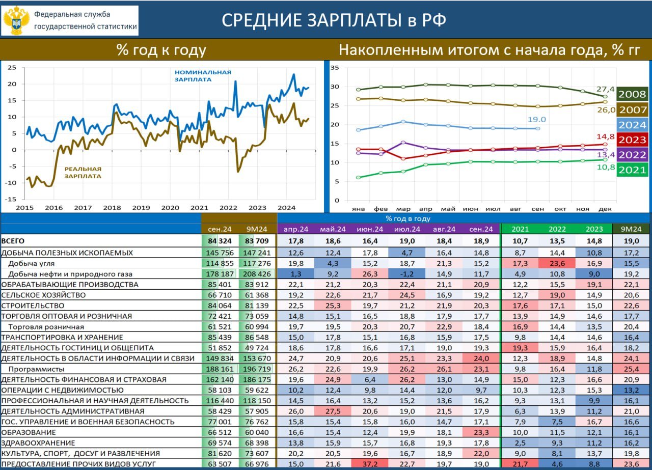ЗАРПЛАТЫ: ТЕМП РОСТА ЗАРПЛАТ СТАБИЛИЗИРОВАЛСЯ НА РЕКОРДНЫХ ЗА ПОСЛЕДНИЕ 16 ЛЕТ УРОВНЯХ  В ЕМИСС появились данные по зарплатам за сентябрь:  •  Средняя зарплата: 84 324 руб  18.9% гг ; за 9М24: 83 709 руб  19.0% гг  •  Средняя реальная зарплата: 9.5% vs 8.6% гг в августе; за 9М24: 9.9% гг  По отраслям картина, по-прежнему, неоднородна. Основными драйверами роста зарплат остаются обработка  ~21% гг , стройка, IT. С началом нового учебного года резко ускорился рост зарплат в образовании, а также в услугах, связанных с культурой и спортом. Сдержанным остается рост зарплат в самых высокооплачиваемых секторах: добыче и финансах.   В целом темпы роста зарплат стабилизировались в районе 19% гг. Прекратившийся рост прибыли  в этом году она будет чуть ниже, чем в прошлом  будет сдерживать компании от дальнейшей зарплатной гонки. Но при текущей инфляции и полном отсутствии кадров работники всё-равно будут требовать более высокой оплаты труда. Высокие темпы роста в ближайшие 1-2 квартала, скорее всего, сохранятся.