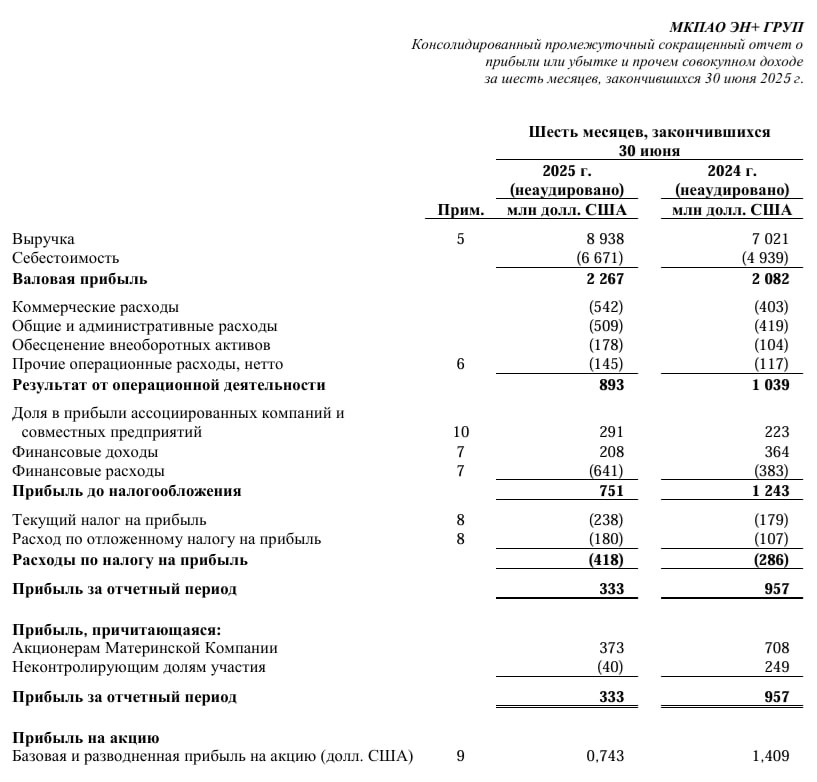 EN МСФО 1п 2025г выручка 8 93 млрд 27 3 г г чистая прибыль 333 млн снижение в 2 9 раза г г скорр EBITDA выросла на 1 7 г г до 1 53 млрд капитальные затраты группы выросли более чем на 40 г г ENPG Era Media