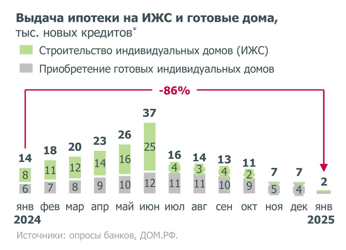 Очень сильно просела ипотека в ИЖС  На графике видно, как сократились выдачи сразу после отмены массовой господдержки. Январь 2025 ушел на дно — банки выдали всего 2 тысячи кредитов. На 86% меньше, чем год назад.  Власти заняли наблюдательную позицию, но уже начали потихоньку принимать меры.  Напомним, в 2025 году планируется ввести не менее 100 млн кв. м, большую часть которых должно обеспечить ИЖС.    С 7 февраля Минфин повысил банкам субсидию за выдачу семейной и дальневосточной ипотеки на ИЖС до 3,5 п.п.  больше, чем на новостройки . После этого банки начали снижать комиссии, но полностью их так и не убрали.    А еще с сегодняшнего дня официально заработали эскроу-счета в ИЖС. По опросу «Дом РФ» и ВЦИОМ, доля желающих строить дом с подрядчиком может вырасти в 2 раза  с 18 до 35% .  Может, конечно, но, объективно говоря, проблема низкого спроса не в недоверии строителям, а в отсутствии доступной ипотеки.