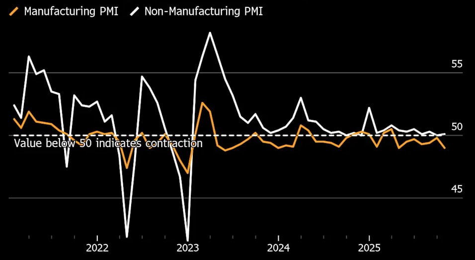 На фабриках в Китае зафиксирован самый продолжительный спад активности почти за десятилетие По данным Национального бюро статистики официальный индекс менеджеров по закупкам в обрабатывающей промышленности составил 49 пунктов по сравнению с 49 8 в сентябре Медианная оценка экономистов составляла 49 6 пунктов Свидетельством снижения производственной активности является то что субиндекс выпуска в рамках производственного PMI впервые с апреля оказался в зоне снижения При этом непроизводственный показатель активности в строительстве и сфере услуг вырос до 50 1 после снижения в сентябре до отметки 50 которая отделяет спад от роста Вероятно сыграли свою роль сезонные факторы поскольку национальные праздники в октябре 2025 года были длиннее чем в прошлом году Подписаться Верным курсом