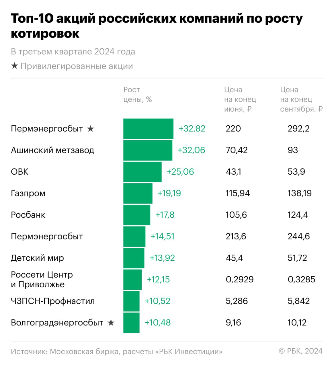 «РБК Инвестиции» представляют рейтинги лучших и худших акций за III квартал и 9 месяцев   В августе 2024-го коррекция обнулила все успехи индекса Мосбиржи за последний год. Но это не значит, что падало абсолютно все. На рынке были бумаги, которые выросли не благодаря, а вопреки. Средний прирост топ-10 лучших акций третьего квартала составил 21,65%.  В списке аутсайдеров цифры более впечатляющие... Но не будем забегать вперед, скажем только, что мы не учитывали в нем котировки Novabev Group и Solidcore Resources из-за корпоративных действий, которые их затронули  квазисплит и делистинг . Сегодня публикуем рейтинг лучших, завтра — худших.   Топ-10 лучших акций за девять месяцев и третий квартал 2024 года   Рейтинг «РБК Инвестиций»